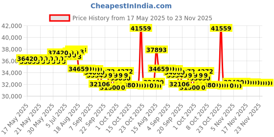 flipkart.com lloyd 1.5 Ton 5 Star Window Inverter AC- White lloyd Price History Graph from 17 May 2025 to 23 Nov 2025