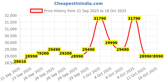 flipkart.com lloyd 1.5 Tons 3 Star Split Inverter AC - White lloyd Price History Graph from 21 Sep 2025 to 17 Oct 2025
