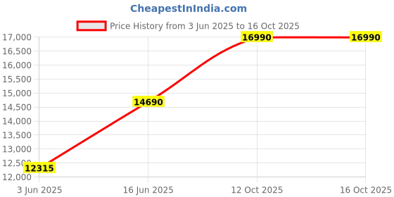 flipkart.com lloyd 178 L Direct Cool Single Door 2 Star Refrigerator lloyd Price History Graph from 3 Jun 2025 to 15 Oct 2025