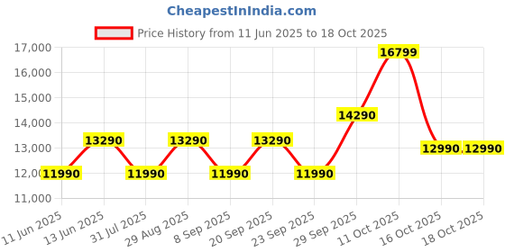 flipkart.com lloyd 178 L Direct Cool Single Door 2 Star Refrigeratorwith with Viruzsafe Technology, Quick Chilling Zone, Fleximax Design lloyd Price History Graph from 11 Jun 2025 to 16 Oct 2025