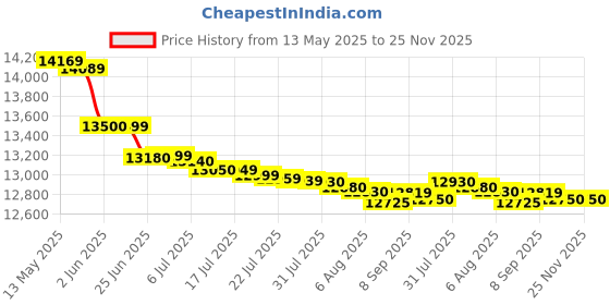 flipkart.com lloyd 188 L Direct Cool Single Door 1 Star Refrigerator lloyd Price History Graph from 13 May 2025 to 25 Nov 2025