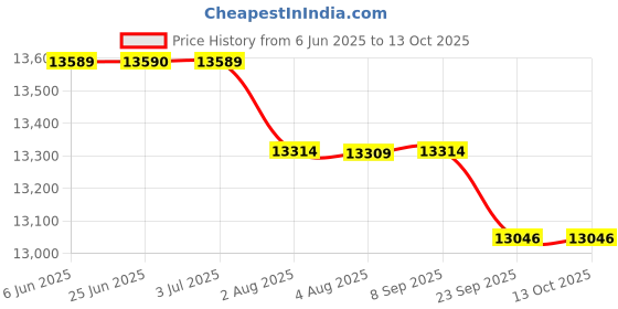 flipkart.com lloyd 188 L Direct Cool Single Door 1 Star Refrigerator lloyd Price History Graph from 6 Jun 2025 to 13 Oct 2025