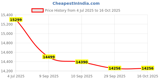 flipkart.com lloyd 188 L Direct Cool Single Door 1 Star Refrigerator lloyd Price History Graph from 4 Jul 2025 to 15 Oct 2025