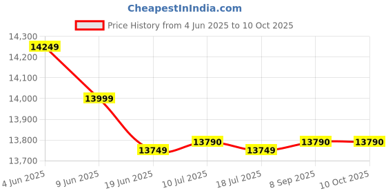 flipkart.com lloyd 188 L Direct Cool Single Door 1 Star Refrigerator lloyd Price History Graph from 4 Jun 2025 to 9 Oct 2025