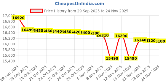 flipkart.com lloyd 188 L Direct Cool Single Door 3 Star Refrigerator lloyd Price History Graph from 29 Sep 2025 to 23 Nov 2025