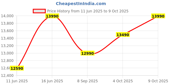 flipkart.com lloyd 188 L Direct Cool Single Door 3 Star Refrigeratorwith with Viruzsafe Technology, Quick Chilling Zone, Fleximax Design lloyd Price History Graph from 11 Jun 2025 to 9 Oct 2025