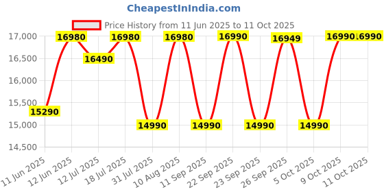 flipkart.com lloyd 188 L Direct Cool Single Door 5 Star Refrigerator with Base Drawerwith Fast Ice Making, Quick Chilling Zone, Fleximax Design lloyd Price History Graph from 11 Jun 2025 to 10 Oct 2025