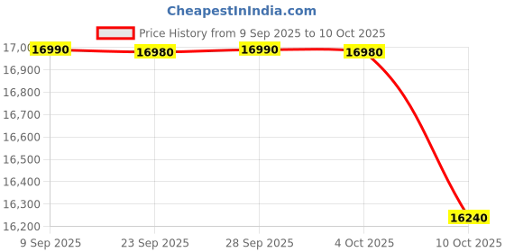 flipkart.com lloyd 188 L Direct Cool Single Door 5 Star Refrigerator with Base Drawerwith Fast Ice Making, Quick Chilling Zone, Fleximax Design lloyd Price History Graph from 9 Sep 2025 to 10 Oct 2025
