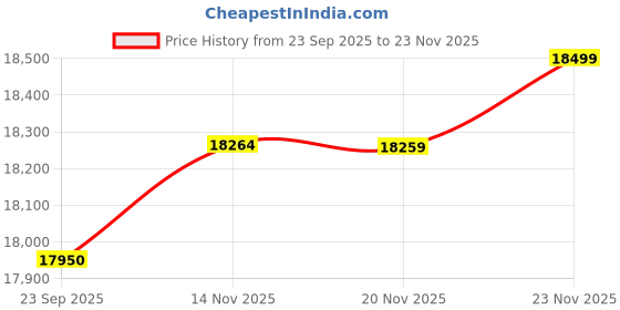 flipkart.com lloyd 195 L Direct Cool Single Door 5 Star Refrigerator lloyd Price History Graph from 23 Sep 2025 to 23 Nov 2025