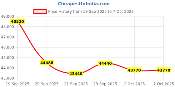 flipkart.com lloyd 2 Ton 3 Star Split Inverter AC with Wi-fi Connect - White lloyd Price History Graph from 19 Sep 2025 to 7 Oct 2025