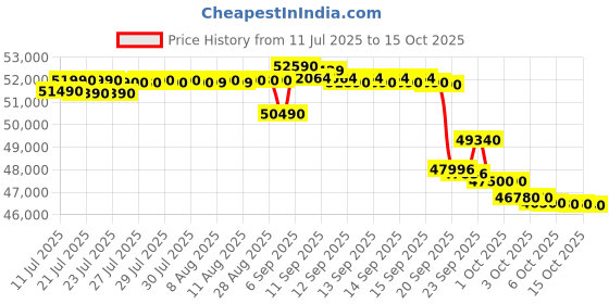 flipkart.com lloyd 2022 2 Ton 5 Star Split Inverter AC- White lloyd Price History Graph from 11 Jul 2025 to 15 Oct 2025