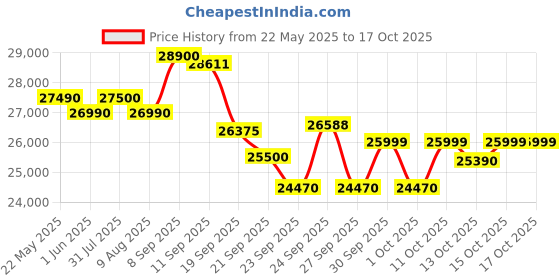 flipkart.com lloyd 2023 Model 0.8 Ton 3 Star Split Inverter AC- White lloyd Price History Graph from 22 May 2025 to 15 Oct 2025