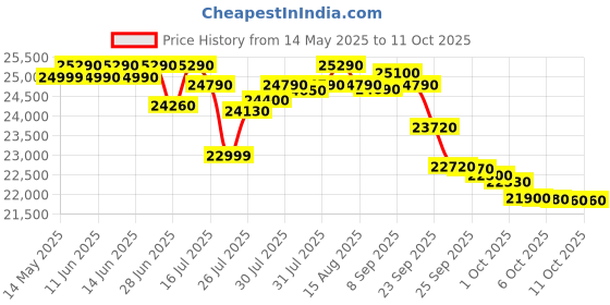 flipkart.com lloyd 2023 Model 1 Ton 2 Star Window AC- White lloyd Price History Graph from 14 May 2025 to 11 Oct 2025