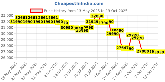flipkart.com lloyd 2023 Model 1 Ton 3 Star Split AC- White lloyd Price History Graph from 13 May 2025 to 13 Oct 2025