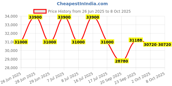 flipkart.com lloyd 2023 Model 1.2 Ton 3 Star Split Inverter AC- White lloyd Price History Graph from 26 Jun 2025 to 8 Oct 2025