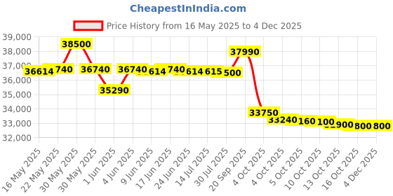flipkart.com lloyd 2023 Model 1.5 Ton 3 Star Split AC- White lloyd Price History Graph from 16 May 2025 to 3 Dec 2025