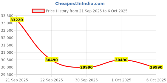 flipkart.com lloyd 2023 Model 1.5 Ton 3 Star Split Inverter AC- White lloyd Price History Graph from 21 Sep 2025 to 6 Oct 2025