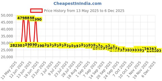 flipkart.com lloyd 2023 Model 1.5 Ton 3 Star Window AC- White lloyd Price History Graph from 13 May 2025 to 5 Dec 2025