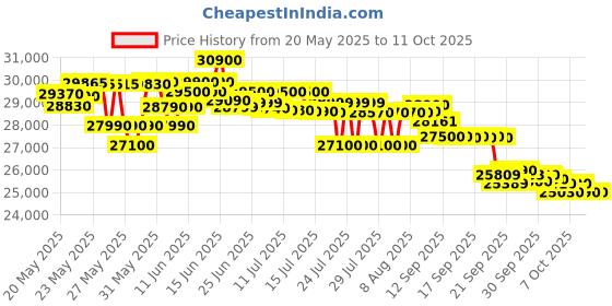 flipkart.com lloyd 2023 Model 1.5 Ton 3 Star Window AC- White lloyd Price History Graph from 20 May 2025 to 10 Oct 2025