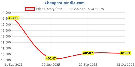 flipkart.com lloyd 2023 Model 1.5 Ton 4 Star Split Inverter AC- White lloyd Price History Graph from 11 Sep 2025 to 14 Oct 2025