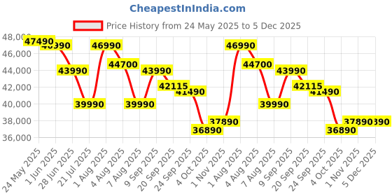 flipkart.com lloyd 2023 Model 2 Ton 3 Star Split Inverter AC- White lloyd Price History Graph from 24 May 2025 to 5 Dec 2025