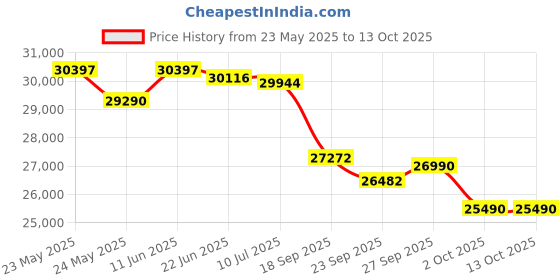 flipkart.com lloyd 2024 Model 1 Ton 3 Star Split Inverter AC - White lloyd Price History Graph from 23 May 2025 to 13 Oct 2025