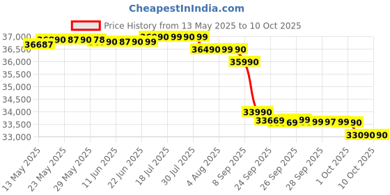 flipkart.com lloyd 2024 Model 1 Ton 5 Star Split Inverter AC with Wi-fi Connect- White lloyd Price History Graph from 13 May 2025 to 9 Oct 2025