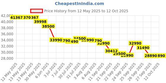 flipkart.com lloyd 2024 Model 1.5 Ton 3 Star Split Inverter AC- White lloyd Price History Graph from 12 May 2025 to 11 Oct 2025