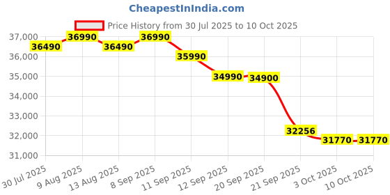 flipkart.com lloyd 2024 Model 1.5 Ton 3 Star Split Inverter AC- White lloyd Price History Graph from 30 Jul 2025 to 10 Oct 2025