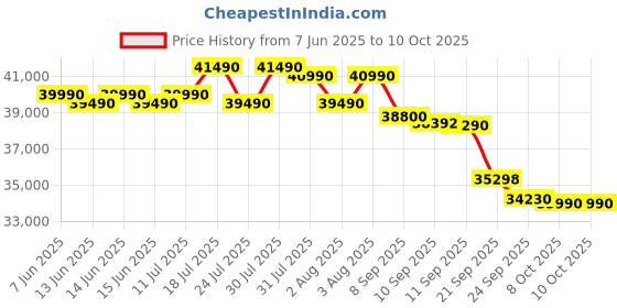 flipkart.com lloyd 2024 Model 1.5 Ton 5 Star Split Inverter AC - White lloyd Price History Graph from 7 Jun 2025 to 10 Oct 2025