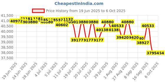 flipkart.com lloyd 2024 Model 1.5 Ton 5 Star Split Inverter AC with Wi-fi Connect- White lloyd Price History Graph from 19 Jun 2025 to 5 Oct 2025