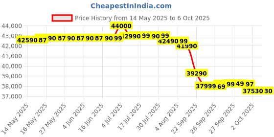 flipkart.com lloyd 2024 Model 1.5 Ton 5 Star Split Inverter AC with Wi-fi Connect- White lloyd Price History Graph from 14 May 2025 to 6 Oct 2025
