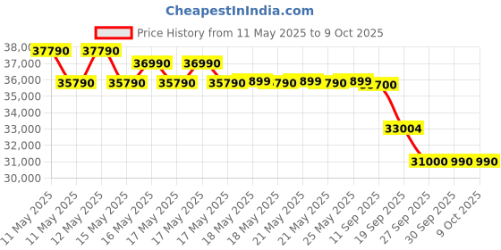 flipkart.com lloyd 2024 Model 1.5 Ton 5 Star Window AC- White lloyd Price History Graph from 11 May 2025 to 9 Oct 2025
