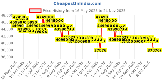 flipkart.com lloyd 2024 Model 2 Ton 3 Star Split Inverter AC- White lloyd Price History Graph from 16 May 2025 to 24 Nov 2025