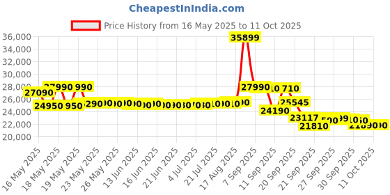 flipkart.com lloyd 2025 Model 1 Ton 2 Star Window AC- White lloyd Price History Graph from 16 May 2025 to 11 Oct 2025