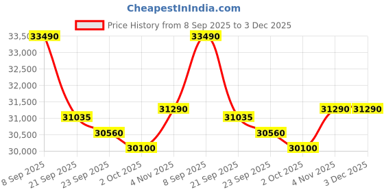 flipkart.com lloyd 2025 Model 1 Ton 3 Star Split AC- White lloyd Price History Graph from 8 Sep 2025 to 3 Dec 2025