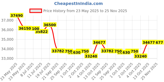 flipkart.com lloyd 2025 Model 1.5 Ton 3 Star Split AC- White lloyd Price History Graph from 23 May 2025 to 25 Nov 2025
