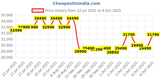 flipkart.com lloyd 2025 Model 1.5 Ton 3 Star Split Inverter AC - White lloyd Price History Graph from 12 Jul 2025 to 9 Oct 2025