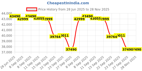 flipkart.com lloyd 2025 Model 1.5 Ton 5 Star Split Inverter AC - White lloyd Price History Graph from 28 Jun 2025 to 28 Nov 2025