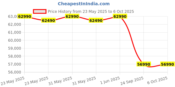 flipkart.com lloyd 2025 Model 6 in 1 Expandable Stellar Grace 1.5 Ton 5 Star Split Inverter Mood Lighting, In-Built Air Purifier, Direct Voice Command AC with Wi-fi Connect- White lloyd Price History Graph from 23 May 2025 to 4 Oct 2025