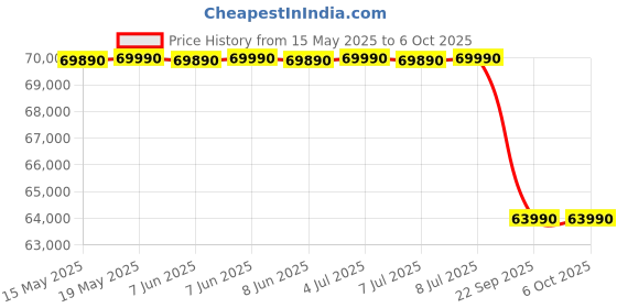 flipkart.com lloyd 2025 Model 6 in 1 Expandable Stunnair 1.5 Ton 5 Star Split Inverter Mood Lighting, In-Built Air Purifier, Direct Voice Command, AC with Wi-fi Connect- Beige, Cocoa lloyd Price History Graph from 15 May 2025 to 5 Oct 2025