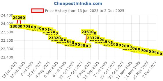 flipkart.com lloyd 240 L Frost Free Double Door 2 Star Refrigerator lloyd Price History Graph from 13 Jun 2025 to 2 Dec 2025