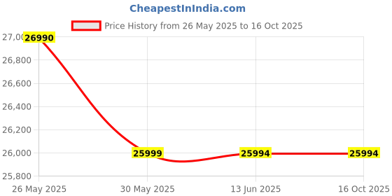 flipkart.com lloyd 260 L Frost Free Double Door 2 Star Refrigerator lloyd Price History Graph from 26 May 2025 to 15 Oct 2025