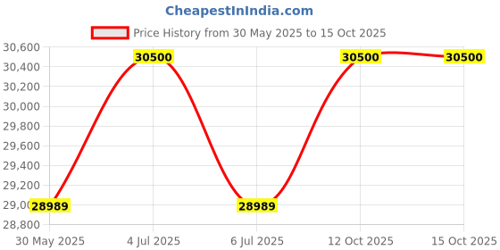 flipkart.com lloyd 280 L Frost Free Double Door 2 Star Refrigerator lloyd Price History Graph from 30 May 2025 to 14 Oct 2025