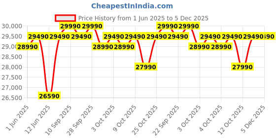 flipkart.com lloyd 310 L Frost Free Double Door 2 Star Refrigerator lloyd Price History Graph from 1 Jun 2025 to 5 Dec 2025