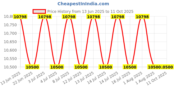 flipkart.com lloyd 6.5 kg Semi Automatic Top Load White lloyd Price History Graph from 13 Jun 2025 to 10 Oct 2025