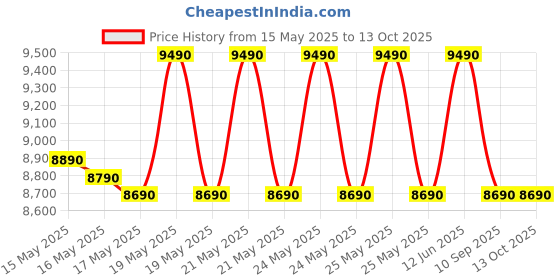 flipkart.com lloyd 7 kg Semi Automatic Top Load White, Maroon lloyd Price History Graph from 15 May 2025 to 13 Oct 2025