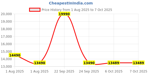 flipkart.com lloyd 8 kg Semi Automatic Top Load Grey, Orange lloyd Price History Graph from 1 Aug 2025 to 6 Oct 2025