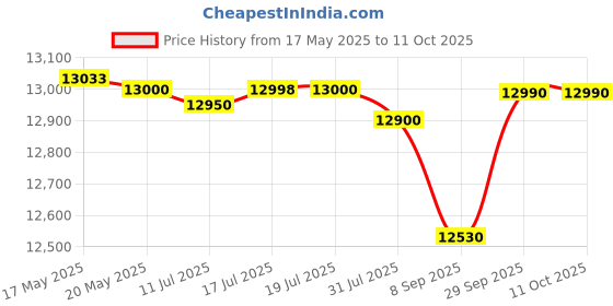 flipkart.com lloyd 80 cm (32 inch) HD Ready LED Smart Linux TV with A+ Grade Panel lloyd Price History Graph from 17 May 2025 to 10 Oct 2025