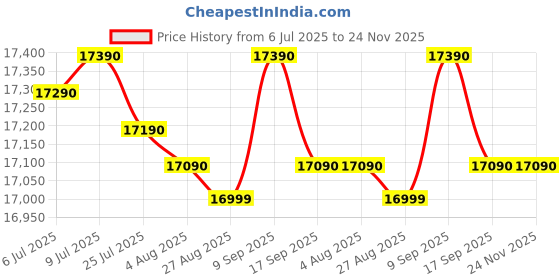 flipkart.com lloyd 80 cm (32 inch) HD Ready LED Smart WebOS TV lloyd Price History Graph from 6 Jul 2025 to 24 Nov 2025